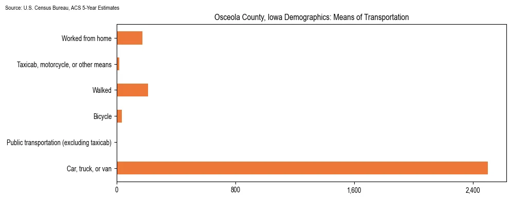 How people commute to work in Osceola County, Iowa based on 2023 U.S. Census Bureau ACS data on transportation methods