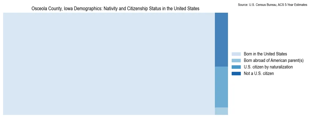Chart showing the breakdown of U.S. citizenship status and nativity in 2023 for the Osceola County, Iowa, based on ACS 5-Year Estimates