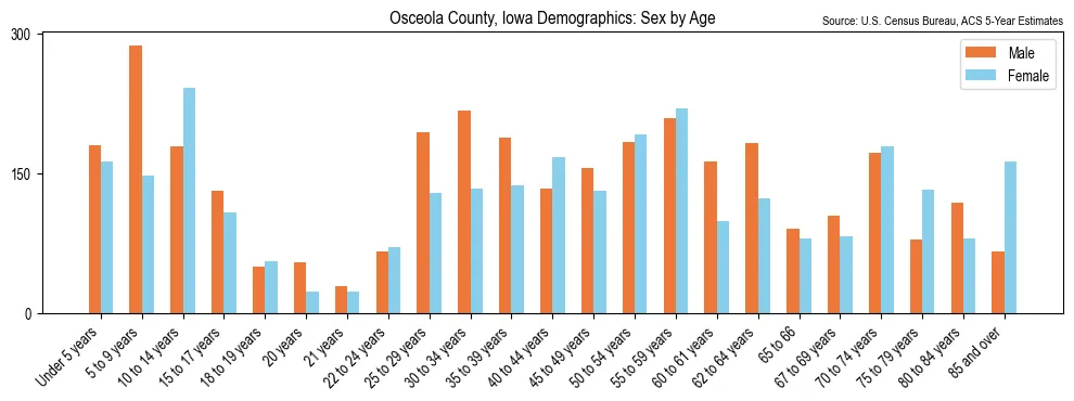 Population by age and sex in Osceola County, Iowa, based on 2023 ACS data