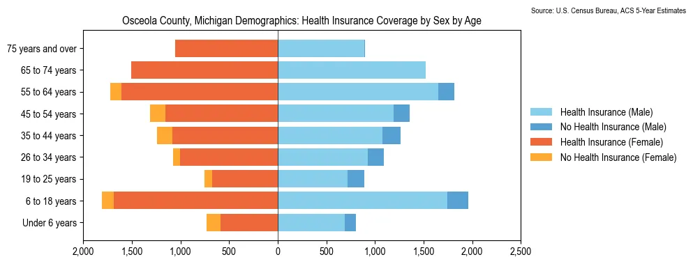 Health insurance coverage by age and sex in Osceola County, Michigan from the 2023 ACS