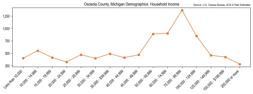 Median and distribution of household income in Osceola County, Michigan based on 2023 American Community Survey (ACS)