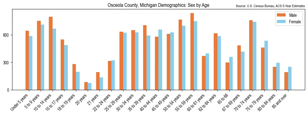 Population by age and sex in Osceola County, Michigan, based on 2023 ACS data