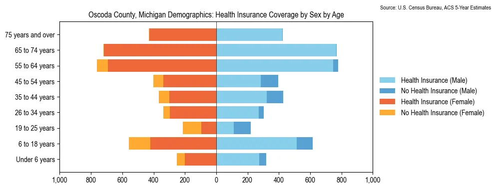 Health insurance coverage by age and sex in Oscoda County, Michigan from the 2023 ACS