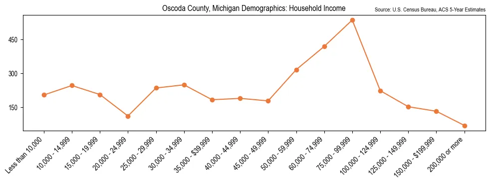 Median and distribution of household income in Oscoda County, Michigan based on 2023 American Community Survey (ACS)