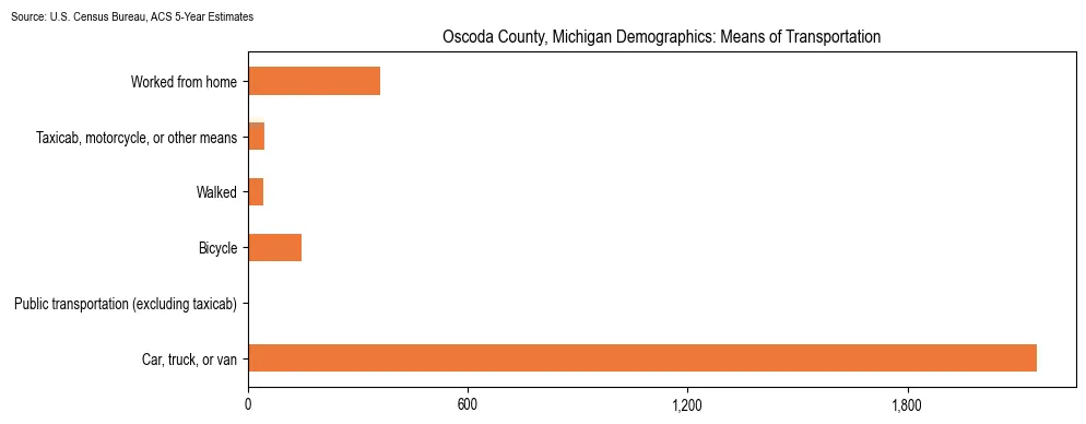 How people commute to work in Oscoda County, Michigan based on 2023 U.S. Census Bureau ACS data on transportation methods