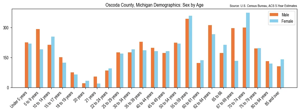 Population by age and sex in Oscoda County, Michigan, based on 2023 ACS data
