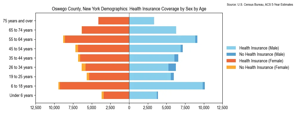 Health insurance coverage by age and sex in Oswego County, New York from the 2023 ACS