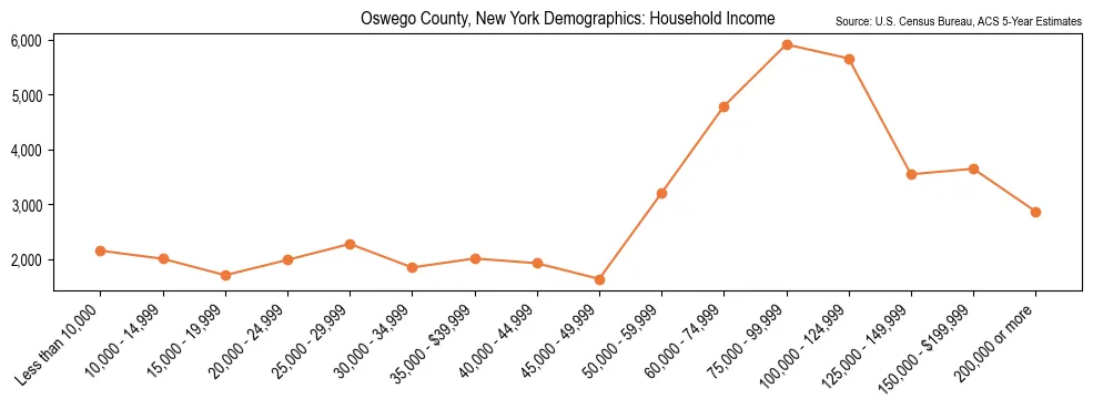 Median and distribution of household income in Oswego County, New York based on 2023 American Community Survey (ACS)