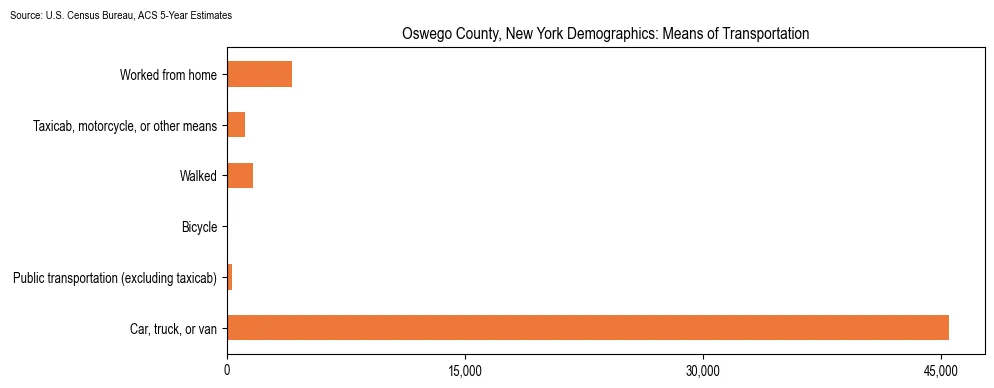 How people commute to work in Oswego County, New York based on 2023 U.S. Census Bureau ACS data on transportation methods