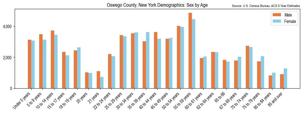 Population by age and sex in Oswego County, New York, based on 2023 ACS data