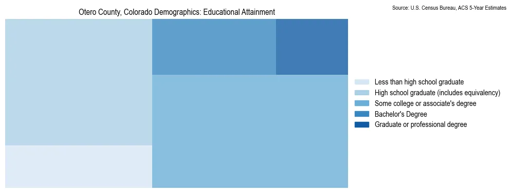 Educational attainment levels of the population in Otero County, Colorado based on 2023 American Community Survey (ACS) data