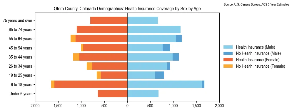Health insurance coverage by age and sex in Otero County, Colorado from the 2023 ACS