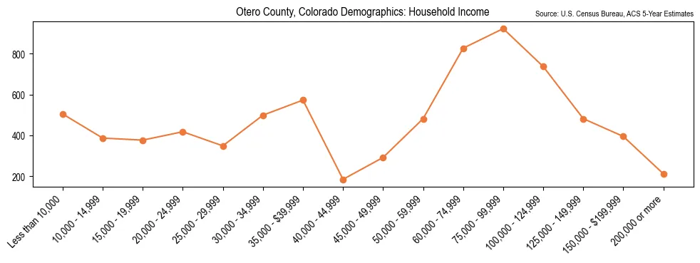 Median and distribution of household income in Otero County, Colorado based on 2023 American Community Survey (ACS)