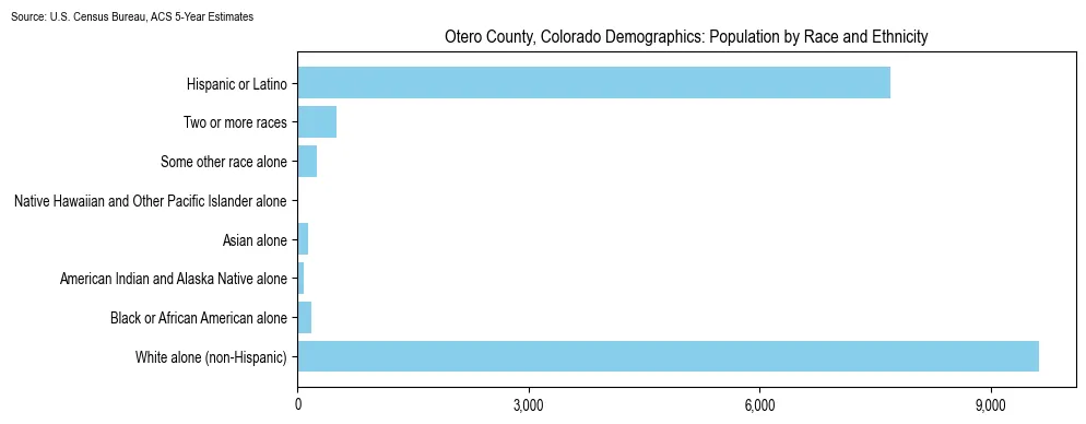 Population by race and ethnicity in Otero County, Colorado based on 2023 U.S. Census Bureau ACS data