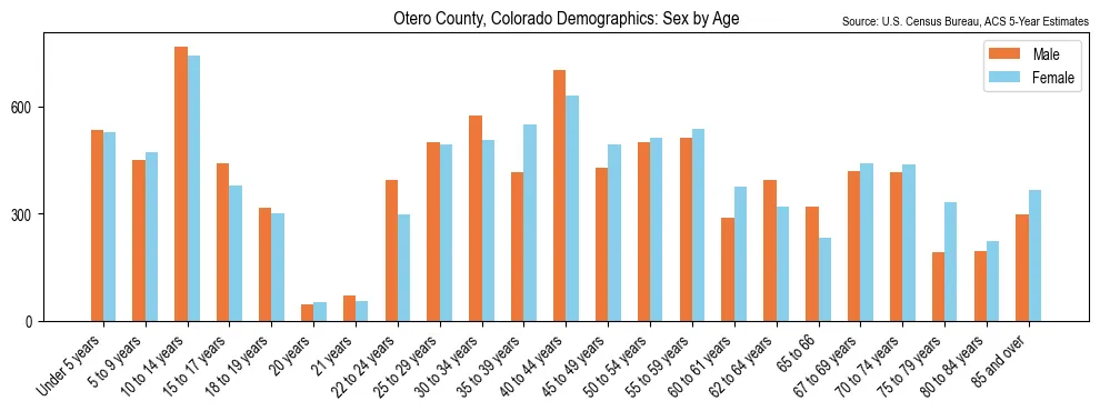 Population by age and sex in Otero County, Colorado, based on 2023 ACS data