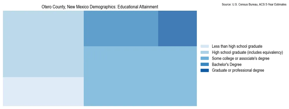 Educational attainment levels of the population in Otero County, New Mexico based on 2023 American Community Survey (ACS) data