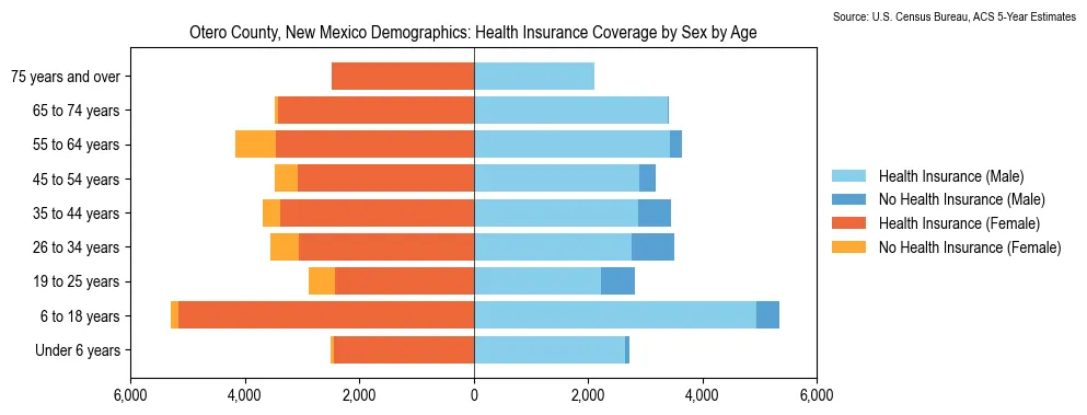 Health insurance coverage by age and sex in Otero County, New Mexico from the 2023 ACS