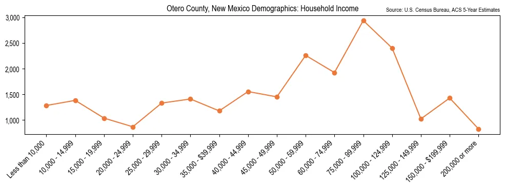Median and distribution of household income in Otero County, New Mexico based on 2023 American Community Survey (ACS)