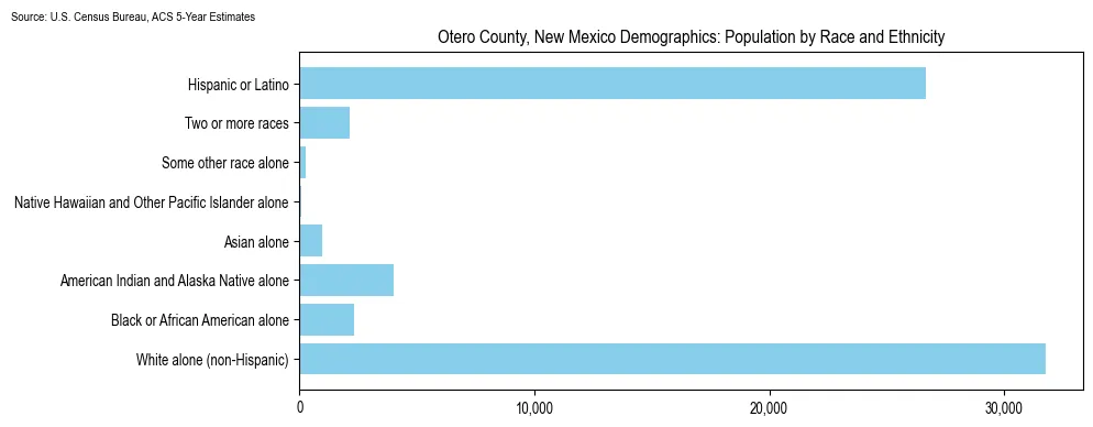 Population by race and ethnicity in Otero County, New Mexico based on 2023 U.S. Census Bureau ACS data