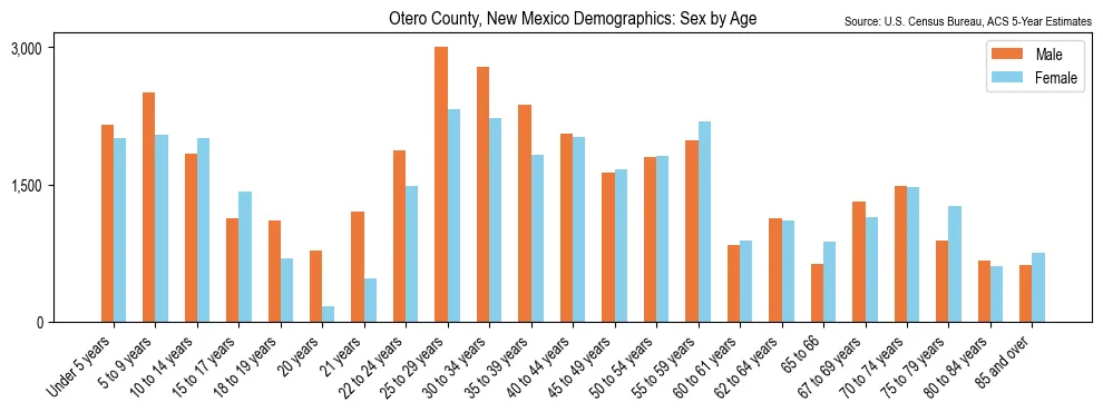 Population by age and sex in Otero County, New Mexico, based on 2023 ACS data