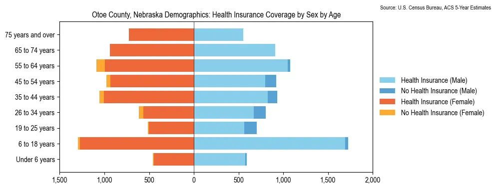 Health insurance coverage by age and sex in Otoe County, Nebraska from the 2023 ACS