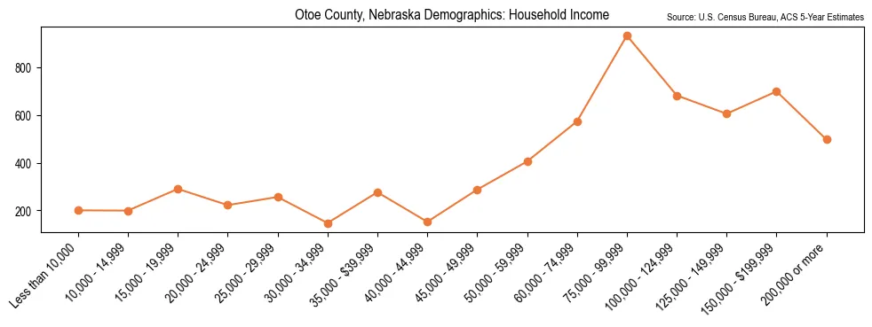 Median and distribution of household income in Otoe County, Nebraska based on 2023 American Community Survey (ACS)