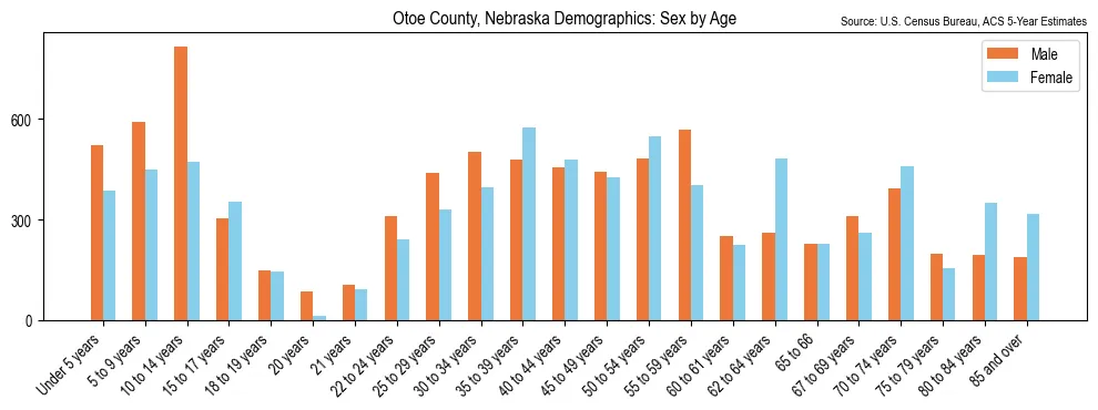 Population by age and sex in Otoe County, Nebraska, based on 2023 ACS data