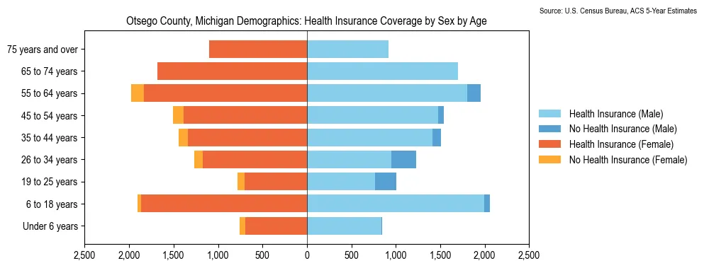 Health insurance coverage by age and sex in Otsego County, Michigan from the 2023 ACS