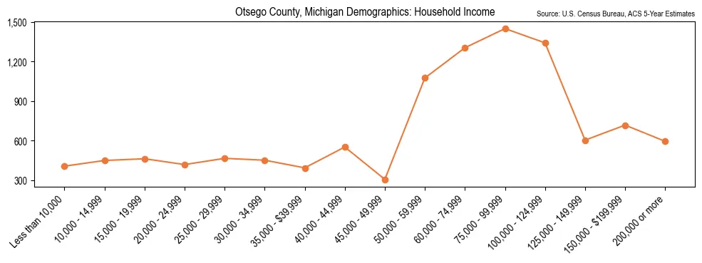 Median and distribution of household income in Otsego County, Michigan based on 2023 American Community Survey (ACS)