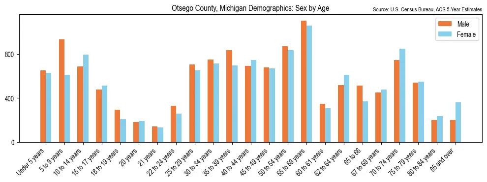 Population by age and sex in Otsego County, Michigan, based on 2023 ACS data
