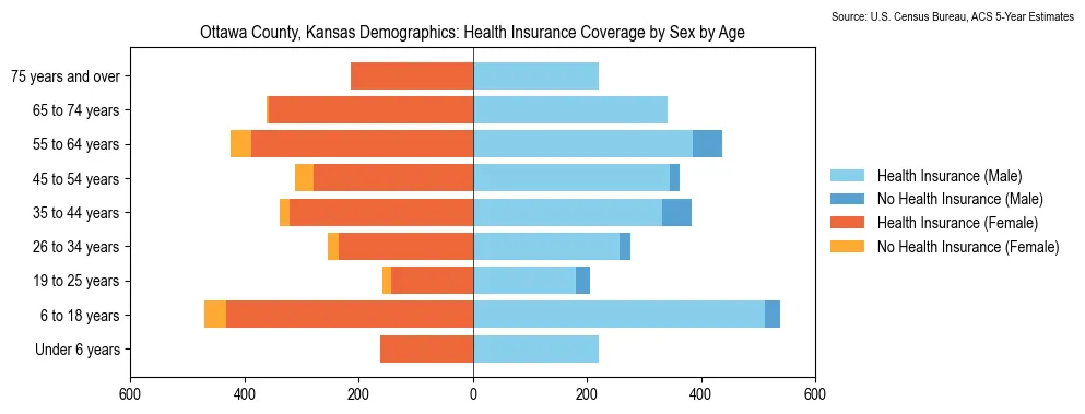 Health insurance coverage by age and sex in Ottawa County, Kansas from the 2023 ACS