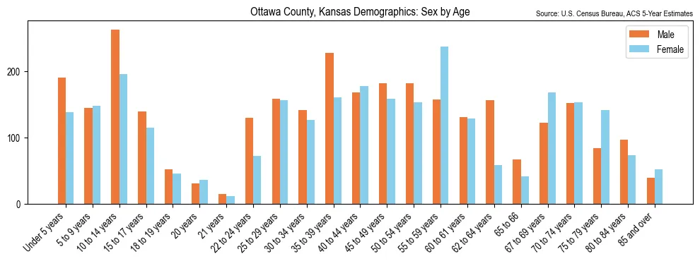 Population by age and sex in Ottawa County, Kansas, based on 2023 ACS data