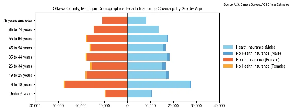Health insurance coverage by age and sex in Ottawa County, Michigan from the 2023 ACS