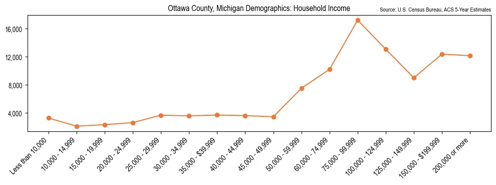 Median and distribution of household income in Ottawa County, Michigan based on 2023 American Community Survey (ACS)