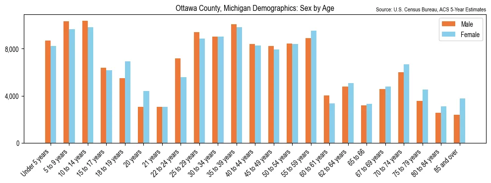 Population by age and sex in Ottawa County, Michigan, based on 2023 ACS data