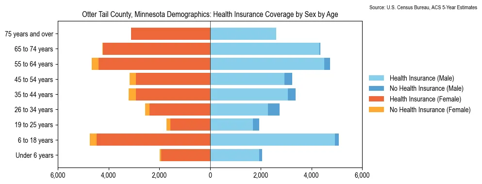 Health insurance coverage by age and sex in Otter Tail County, Minnesota from the 2023 ACS