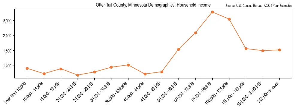 Median and distribution of household income in Otter Tail County, Minnesota based on 2023 American Community Survey (ACS)