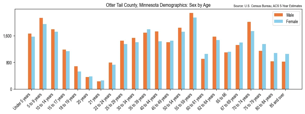 Population by age and sex in Otter Tail County, Minnesota, based on 2023 ACS data