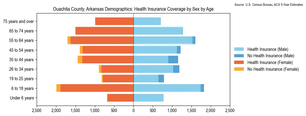 Health insurance coverage by age and sex in Ouachita County, Arkansas from the 2023 ACS