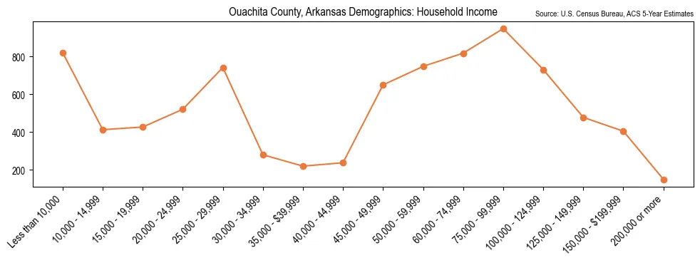 Median and distribution of household income in Ouachita County, Arkansas based on 2023 American Community Survey (ACS)