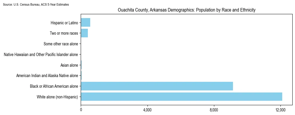 Population by race and ethnicity in Ouachita County, Arkansas based on 2023 U.S. Census Bureau ACS data