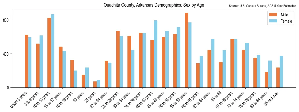 Population by age and sex in Ouachita County, Arkansas, based on 2023 ACS data