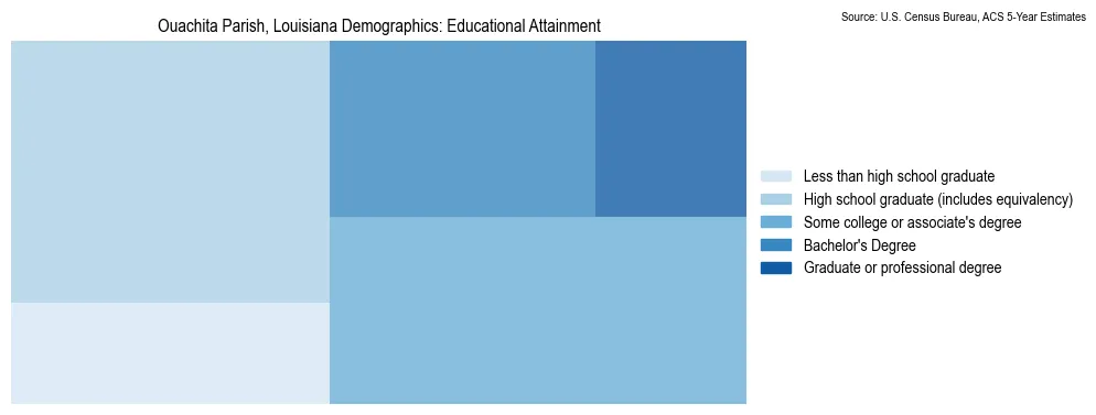 Educational attainment levels of the population in Ouachita Parish, Louisiana based on 2023 American Community Survey (ACS) data