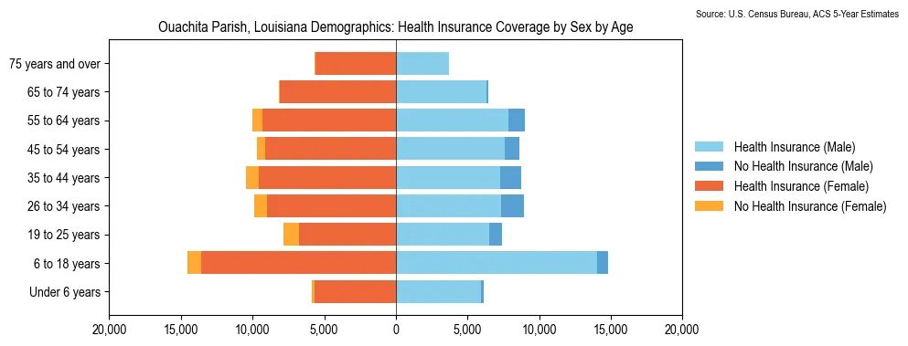 Health insurance coverage by age and sex in Ouachita Parish, Louisiana from the 2023 ACS