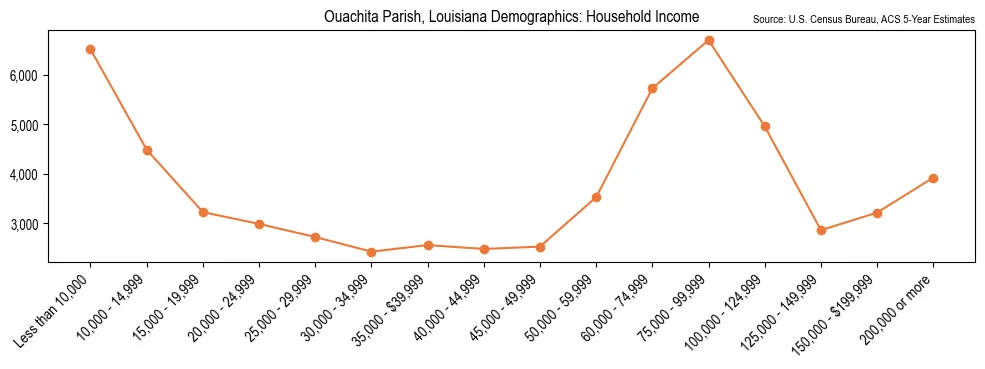 Median and distribution of household income in Ouachita Parish, Louisiana based on 2023 American Community Survey (ACS)