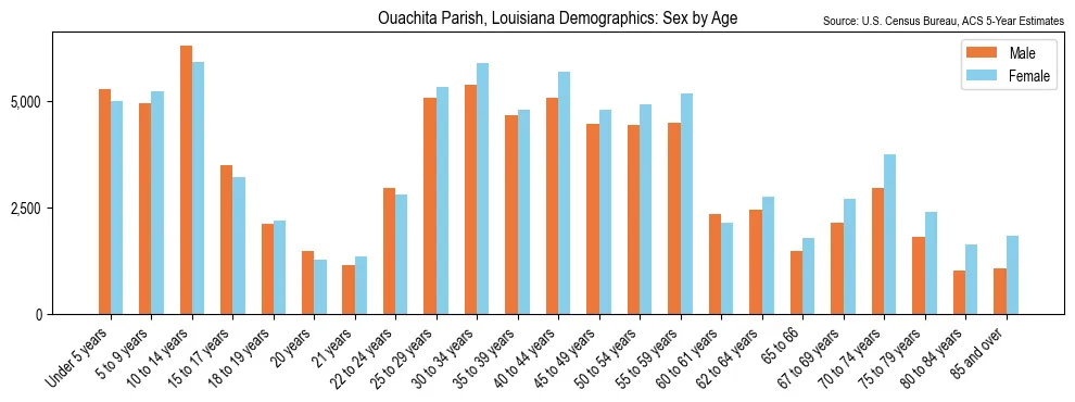Population by age and sex in Ouachita Parish, Louisiana, based on 2023 ACS data
