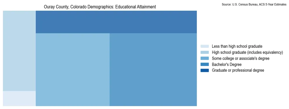Educational attainment levels of the population in Ouray County, Colorado based on 2023 American Community Survey (ACS) data