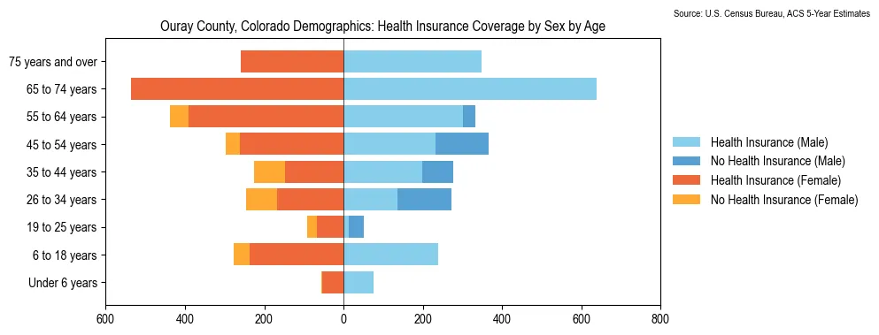 Health insurance coverage by age and sex in Ouray County, Colorado from the 2023 ACS