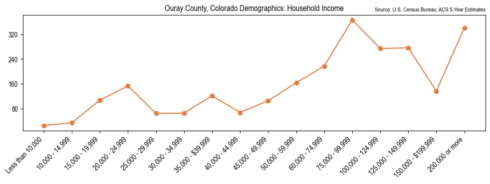 Median and distribution of household income in Ouray County, Colorado based on 2023 American Community Survey (ACS)