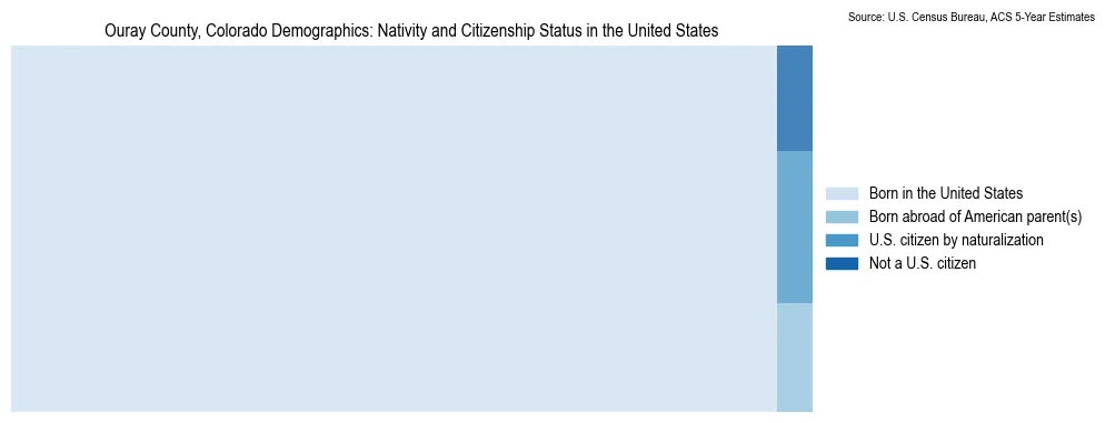 Chart showing the breakdown of U.S. citizenship status and nativity in 2023 for the Ouray County, Colorado, based on ACS 5-Year Estimates